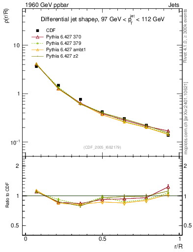 Plot of js_diff in 1960 GeV ppbar collisions