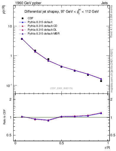 Plot of js_diff in 1960 GeV ppbar collisions