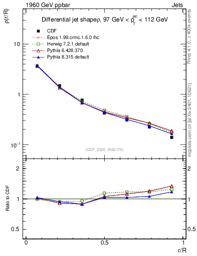 Plot of js_diff in 1960 GeV ppbar collisions