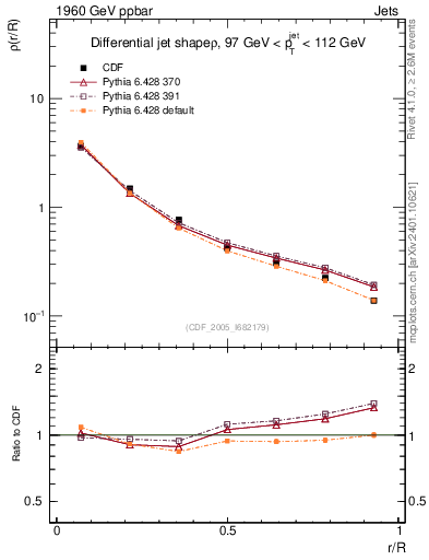Plot of js_diff in 1960 GeV ppbar collisions
