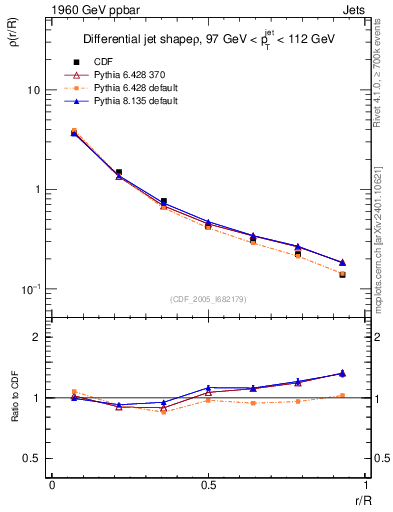 Plot of js_diff in 1960 GeV ppbar collisions
