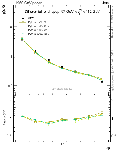 Plot of js_diff in 1960 GeV ppbar collisions