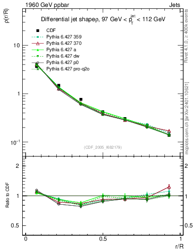 Plot of js_diff in 1960 GeV ppbar collisions