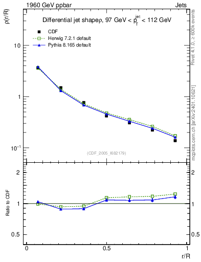 Plot of js_diff in 1960 GeV ppbar collisions