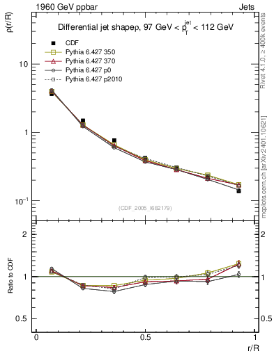 Plot of js_diff in 1960 GeV ppbar collisions