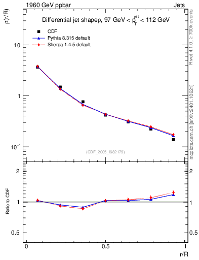 Plot of js_diff in 1960 GeV ppbar collisions