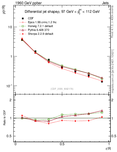 Plot of js_diff in 1960 GeV ppbar collisions