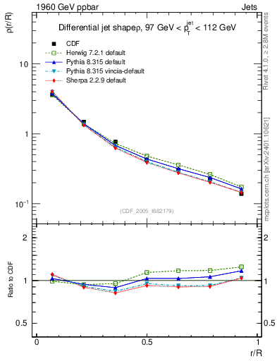 Plot of js_diff in 1960 GeV ppbar collisions