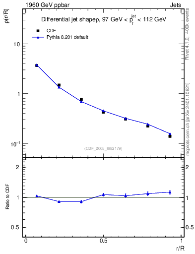 Plot of js_diff in 1960 GeV ppbar collisions