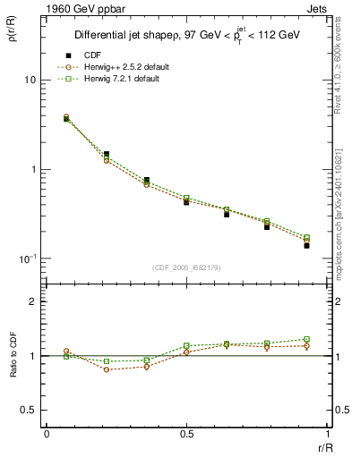Plot of js_diff in 1960 GeV ppbar collisions