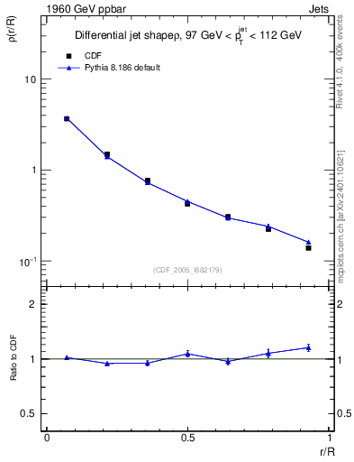 Plot of js_diff in 1960 GeV ppbar collisions