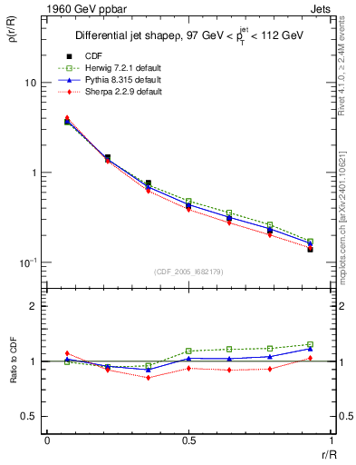 Plot of js_diff in 1960 GeV ppbar collisions