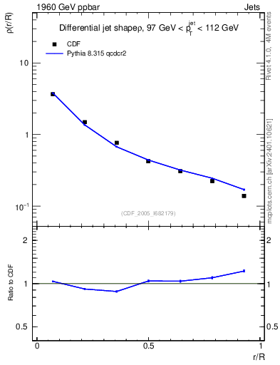 Plot of js_diff in 1960 GeV ppbar collisions