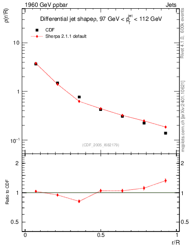 Plot of js_diff in 1960 GeV ppbar collisions