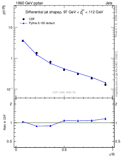 Plot of js_diff in 1960 GeV ppbar collisions