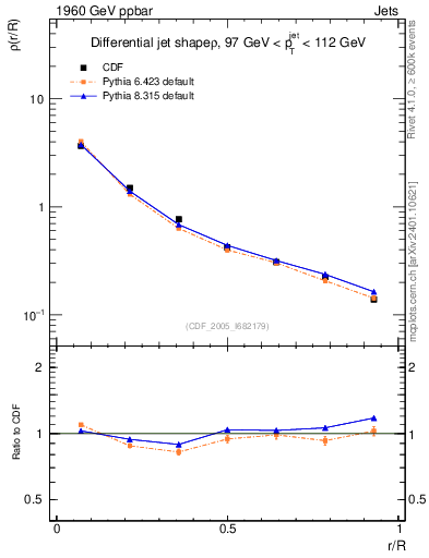 Plot of js_diff in 1960 GeV ppbar collisions