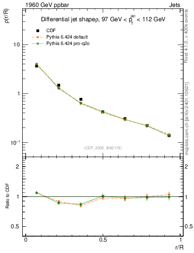 Plot of js_diff in 1960 GeV ppbar collisions