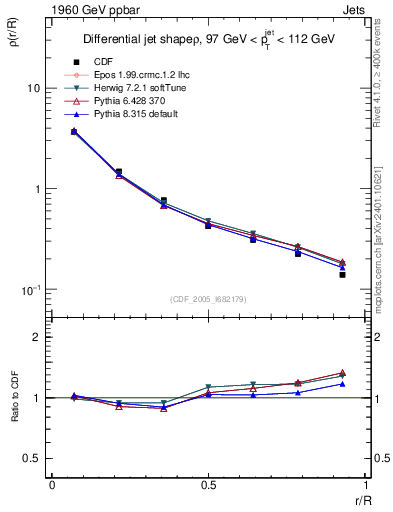 Plot of js_diff in 1960 GeV ppbar collisions