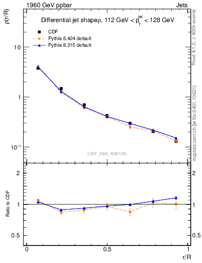 Plot of js_diff in 1960 GeV ppbar collisions