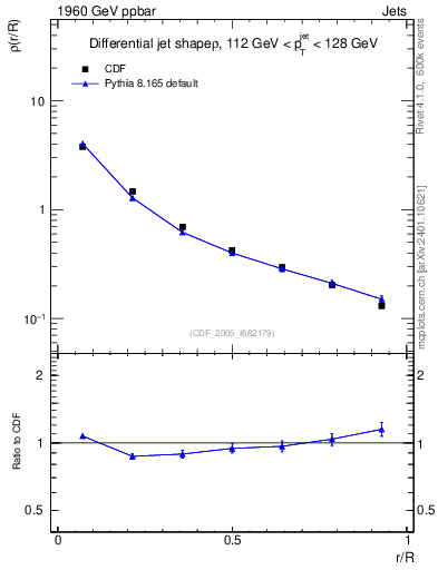 Plot of js_diff in 1960 GeV ppbar collisions