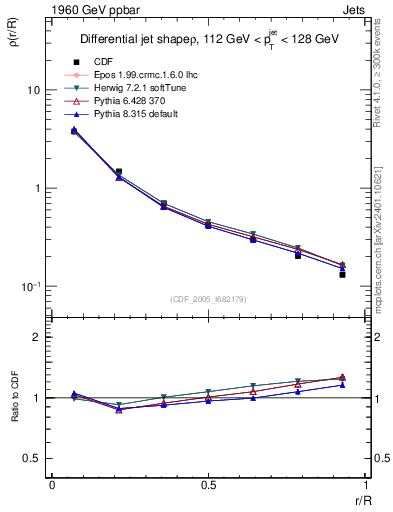 Plot of js_diff in 1960 GeV ppbar collisions