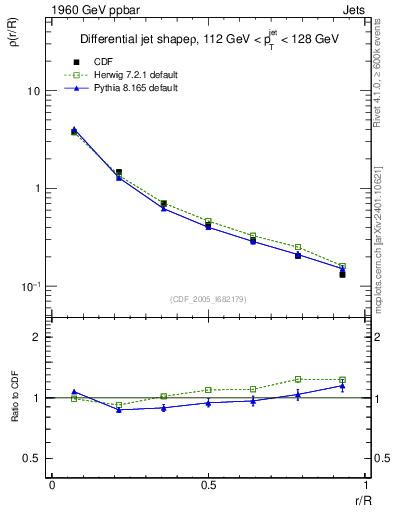 Plot of js_diff in 1960 GeV ppbar collisions