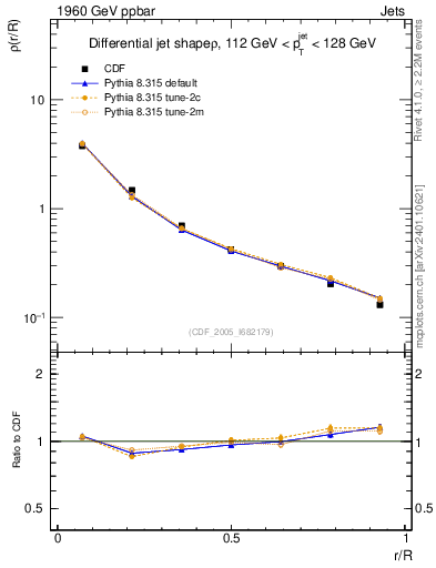 Plot of js_diff in 1960 GeV ppbar collisions