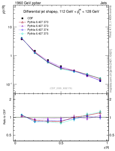 Plot of js_diff in 1960 GeV ppbar collisions