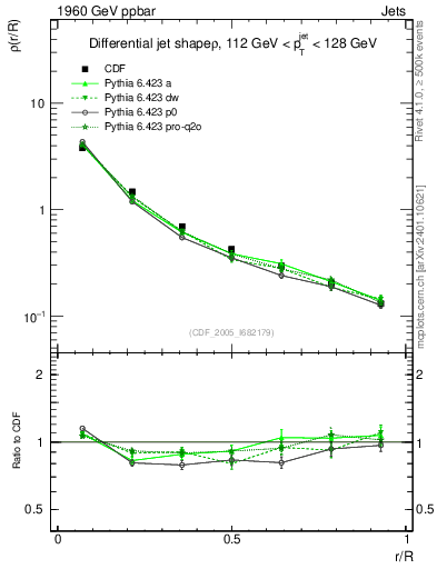Plot of js_diff in 1960 GeV ppbar collisions
