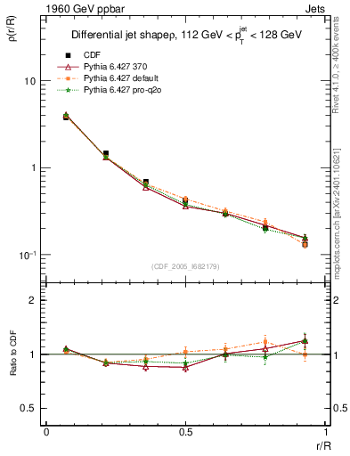 Plot of js_diff in 1960 GeV ppbar collisions