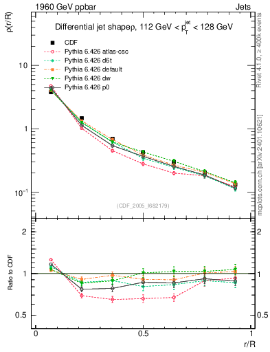 Plot of js_diff in 1960 GeV ppbar collisions