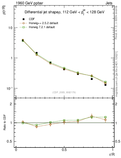 Plot of js_diff in 1960 GeV ppbar collisions