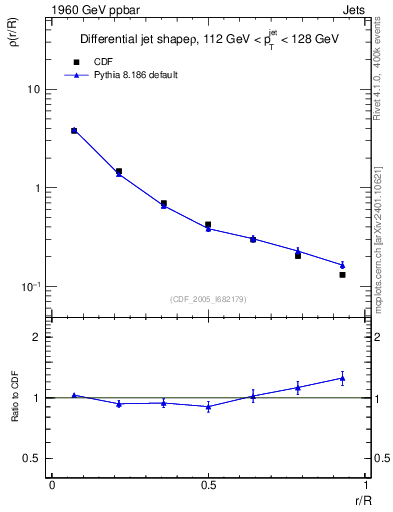 Plot of js_diff in 1960 GeV ppbar collisions
