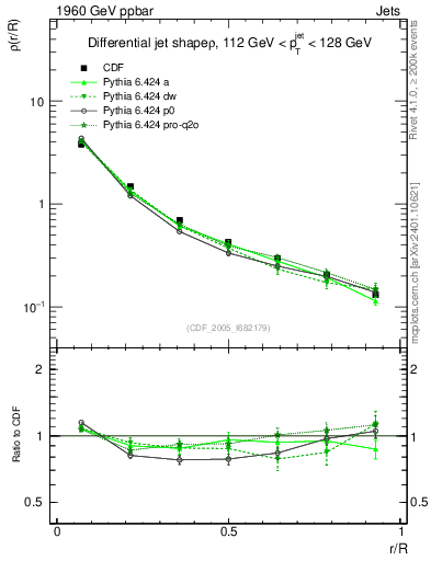 Plot of js_diff in 1960 GeV ppbar collisions