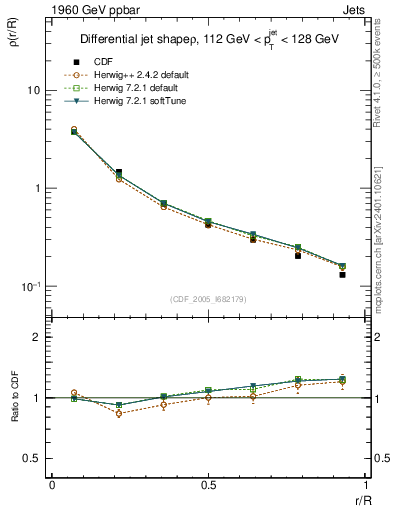 Plot of js_diff in 1960 GeV ppbar collisions