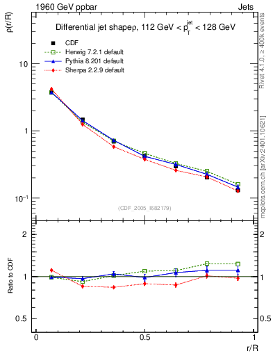 Plot of js_diff in 1960 GeV ppbar collisions