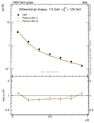 Plot of js_diff in 1960 GeV ppbar collisions