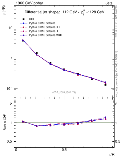 Plot of js_diff in 1960 GeV ppbar collisions