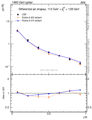 Plot of js_diff in 1960 GeV ppbar collisions