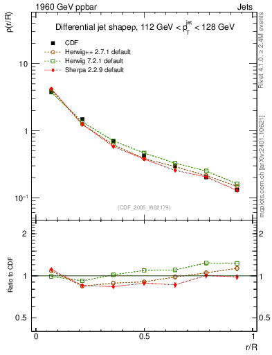 Plot of js_diff in 1960 GeV ppbar collisions