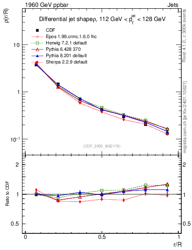 Plot of js_diff in 1960 GeV ppbar collisions
