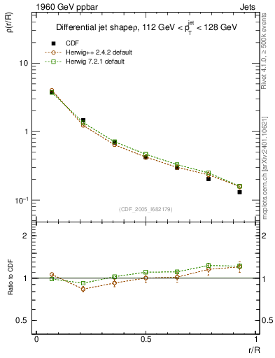 Plot of js_diff in 1960 GeV ppbar collisions