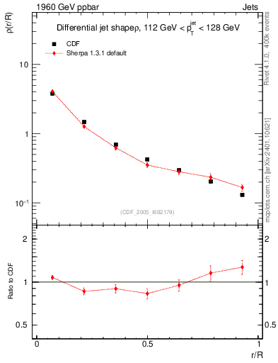 Plot of js_diff in 1960 GeV ppbar collisions
