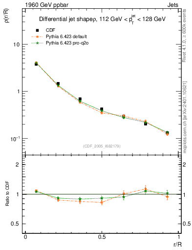 Plot of js_diff in 1960 GeV ppbar collisions