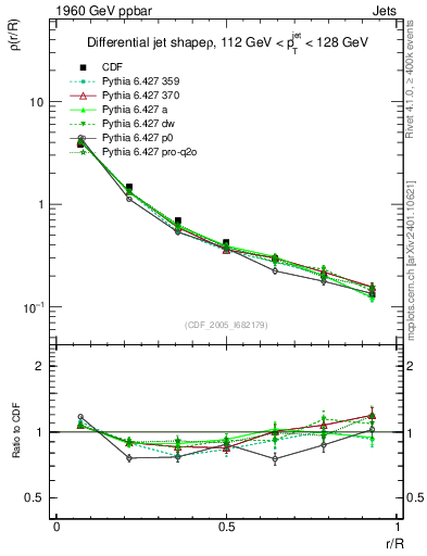 Plot of js_diff in 1960 GeV ppbar collisions