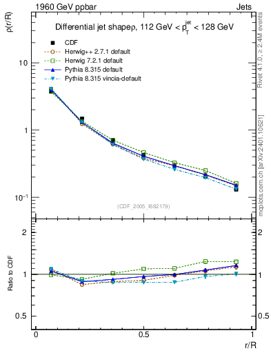 Plot of js_diff in 1960 GeV ppbar collisions