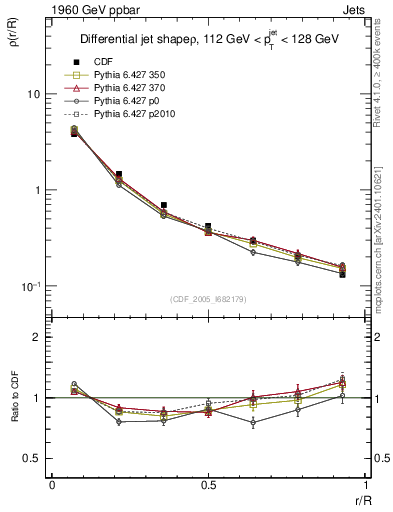 Plot of js_diff in 1960 GeV ppbar collisions