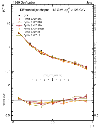 Plot of js_diff in 1960 GeV ppbar collisions