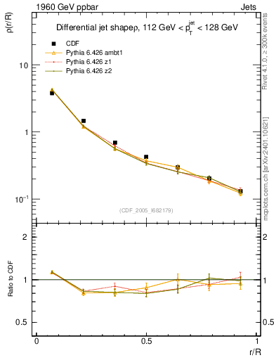 Plot of js_diff in 1960 GeV ppbar collisions