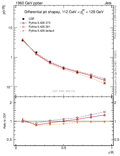 Plot of js_diff in 1960 GeV ppbar collisions